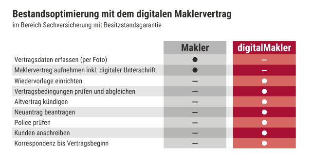 Bestandsoptimierung mit dem digitalen Maklervertrag